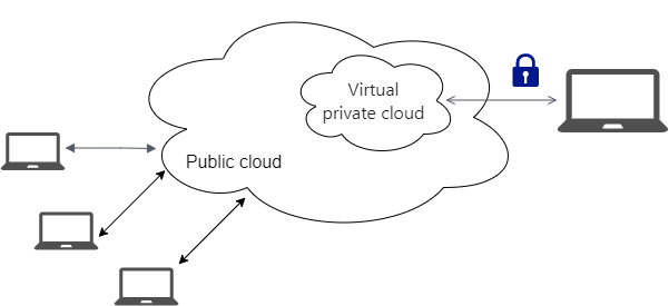 Virtual Private Cloud Vpc Definition Features And More