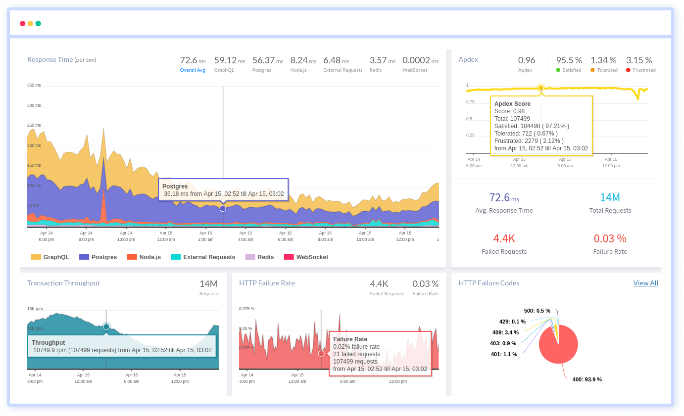 Laravel Application Performance Monitoring