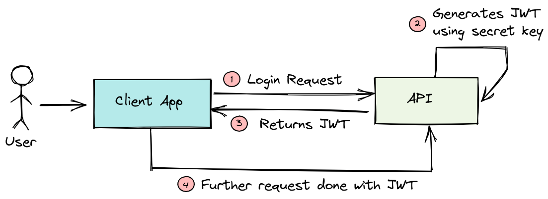 Jwt Authentication In Angular Let S Build An App With 10 Example Web 