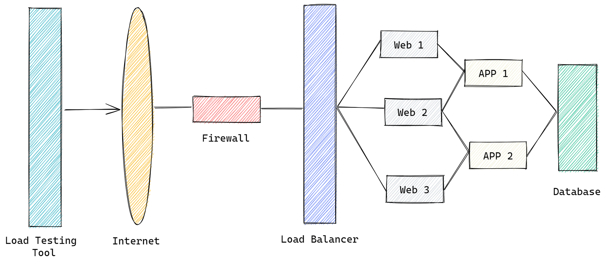 What Is Load Testing Processes Types Best Practices Tools And More