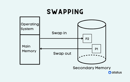 What Is Swap Space 