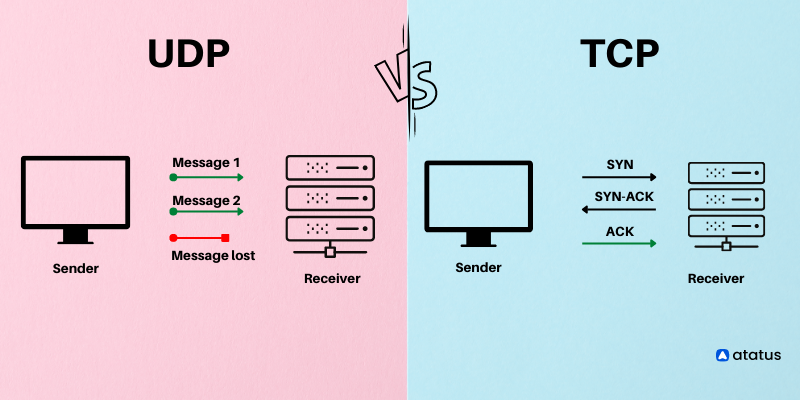 What Is User Datagram Protocol UDP 