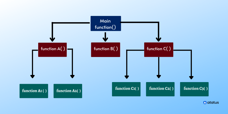 Programming Paradigms Compared Functional Procedural And Object Oriented