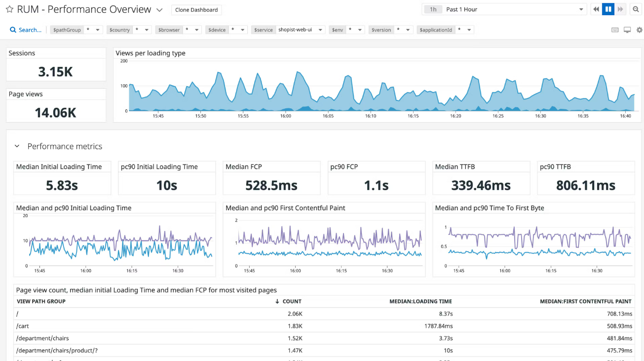 Datadog Real-time Monitoring Dashboard