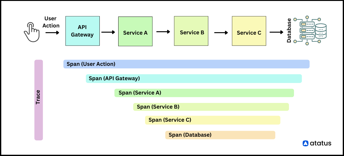 traces-and-spans-in-distributed-tracing