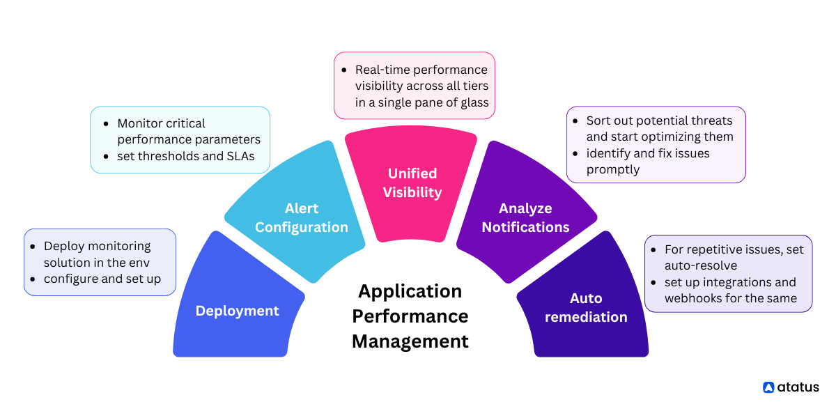application-performance-management