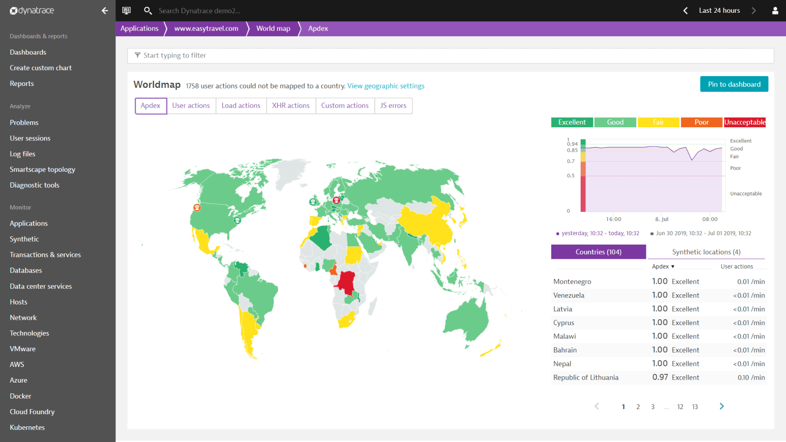 dynatrace-dashboards-and-reports