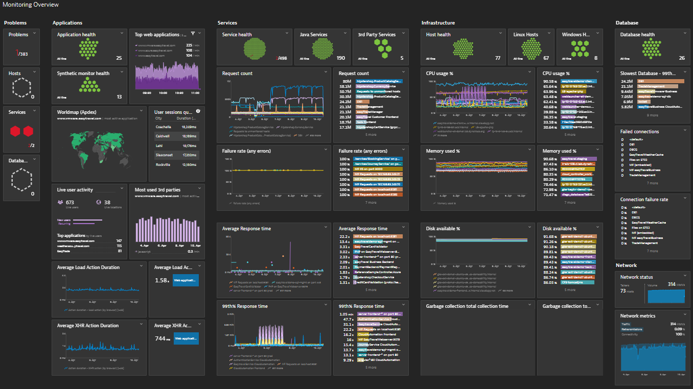 dynatrace-infrastructure-monitoring