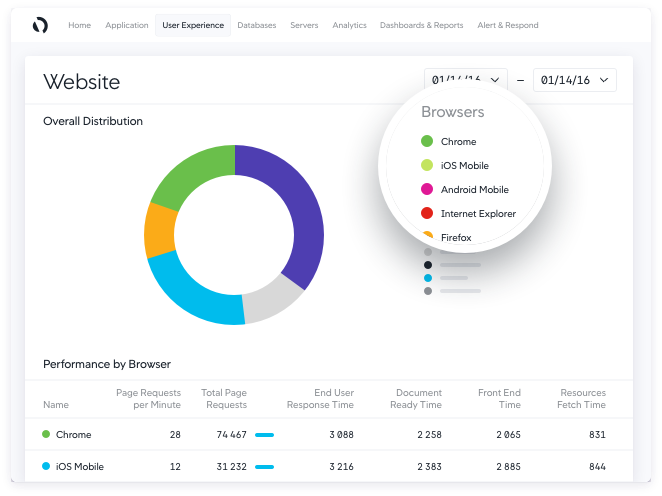 AppDynamics showing performance by browser