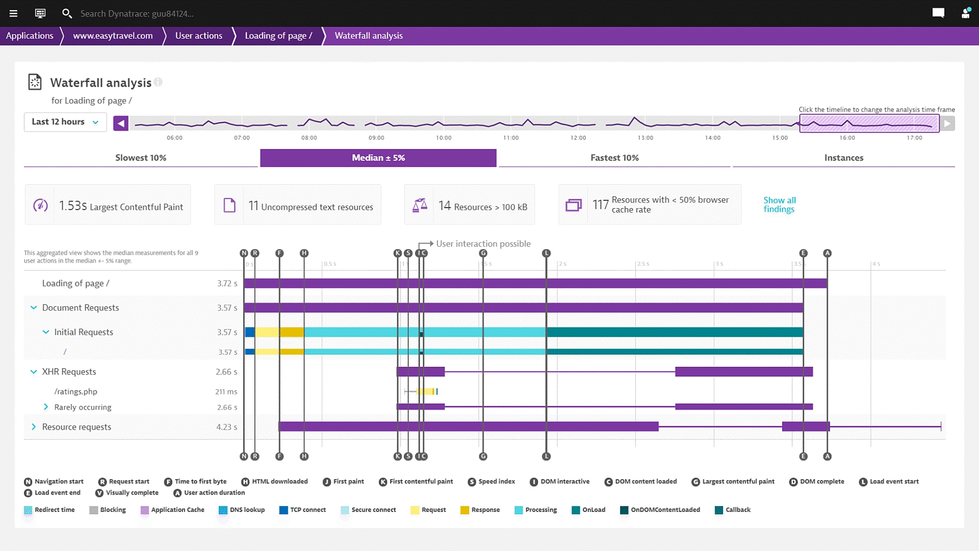 Dynatrace waterfall analysis