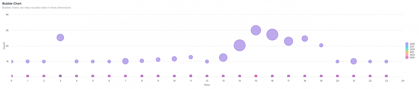 Bubble chart visualisation in Splunk