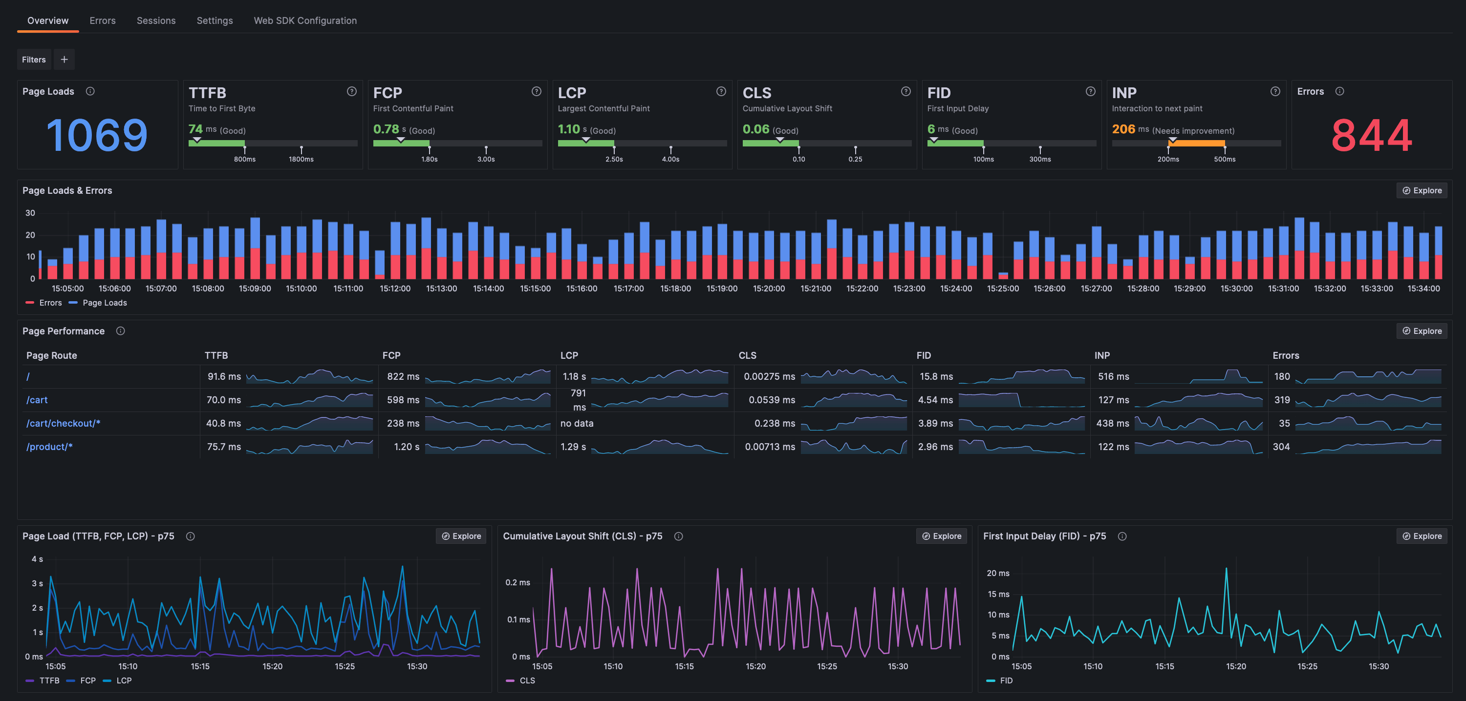 Application performance overview