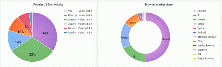 Grafana Pie chart visualization