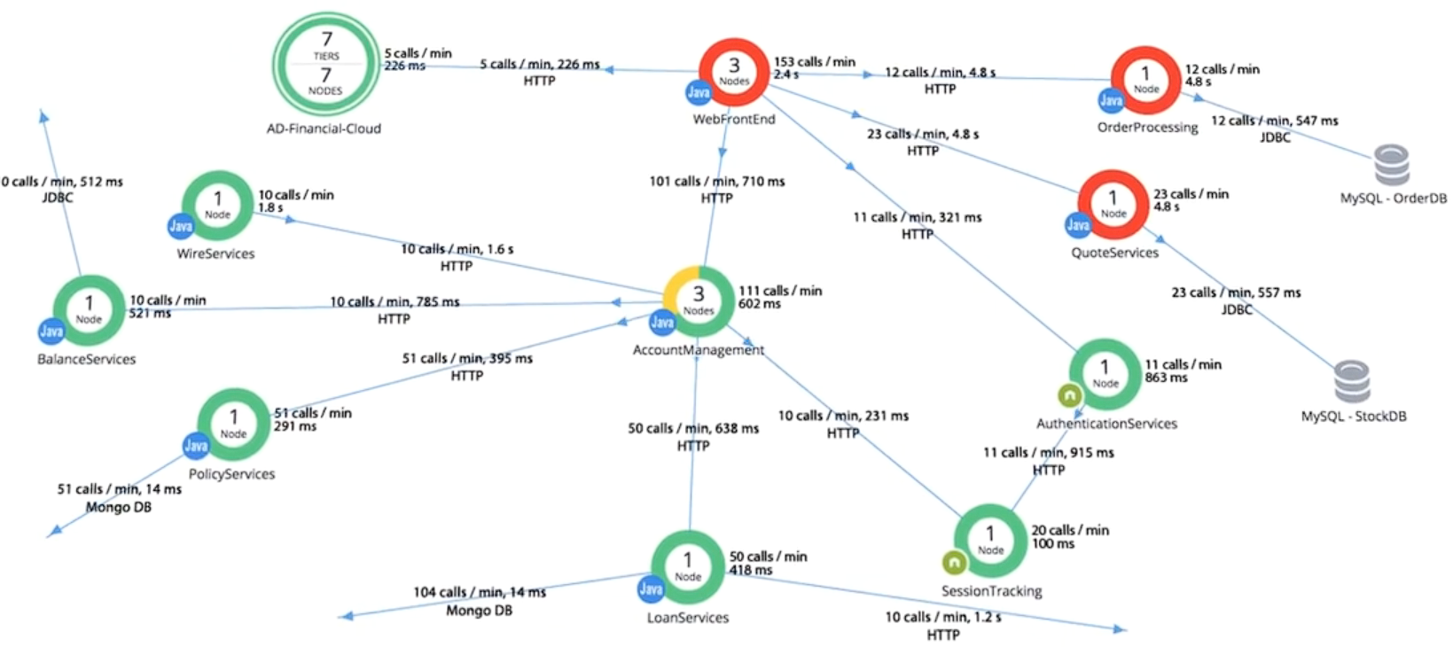 Application flow map