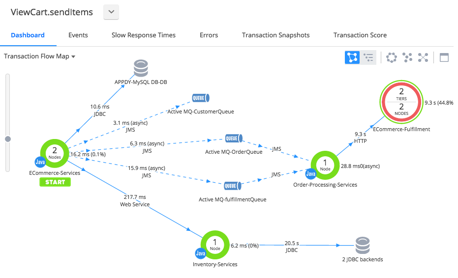 Transaction Flow Map 