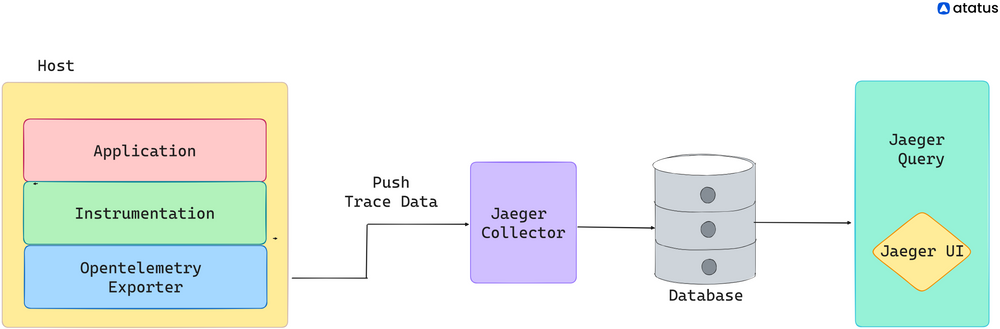 Jaeger Architecture