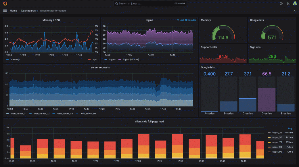 Grafana Dashboard (Source: Grafana Website)