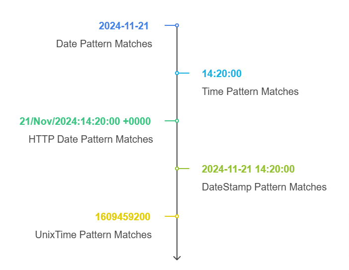 Date and Time Patterns