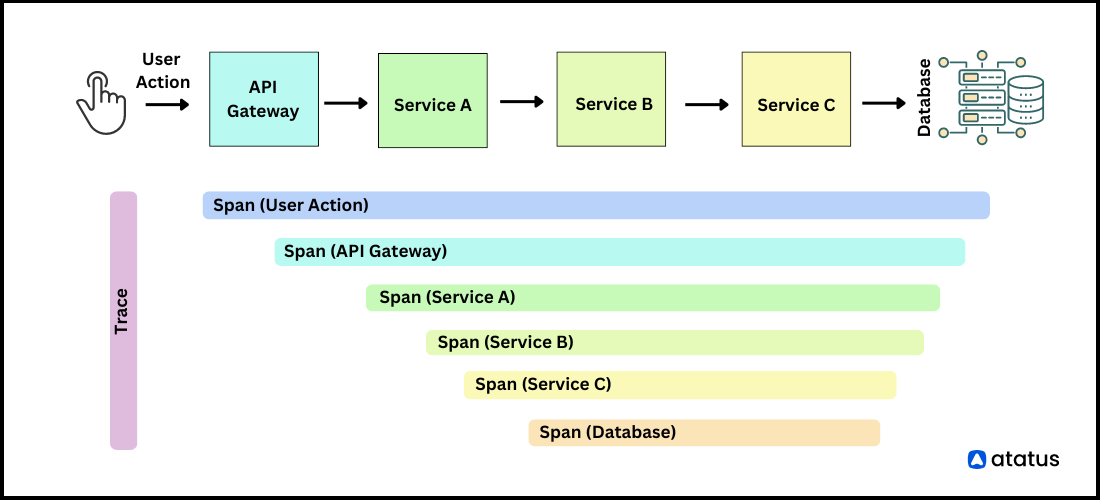 Trace and Span in OpenTelemetry