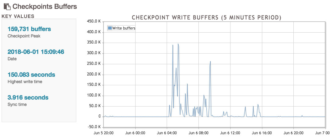 pgBadger PostgreSQL Monitoring