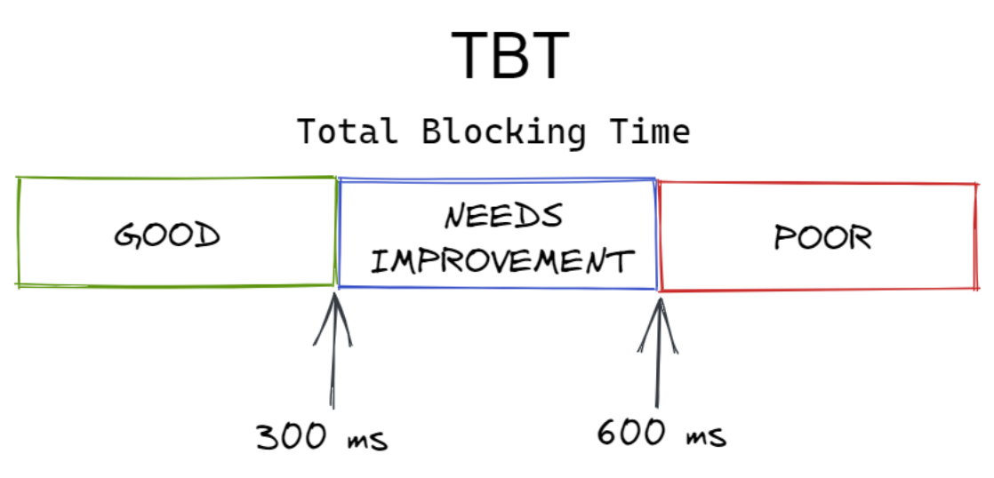 What are Core Web Vitals and How to Monitor It