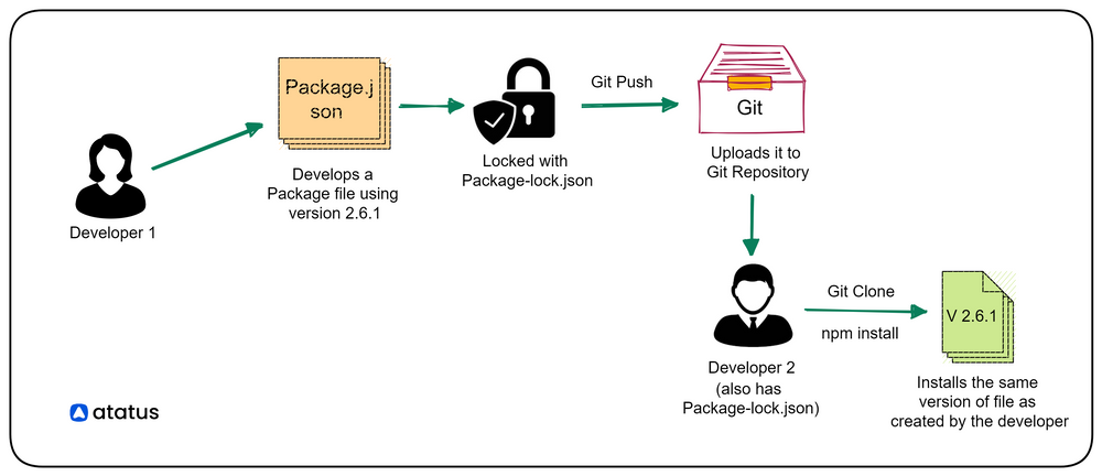 Package.json Vs Package-lock.json