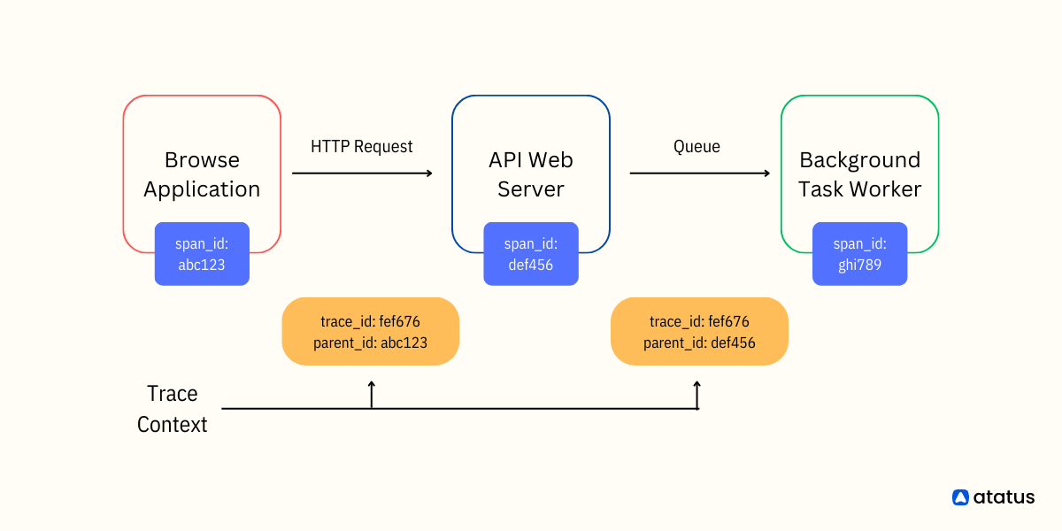 10 Essential Distributed Tracing Best Practices For Microservices