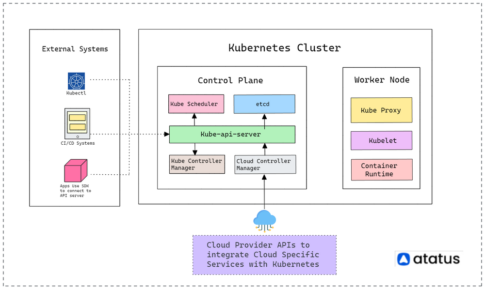 A Guide To Kubernetes Core Components