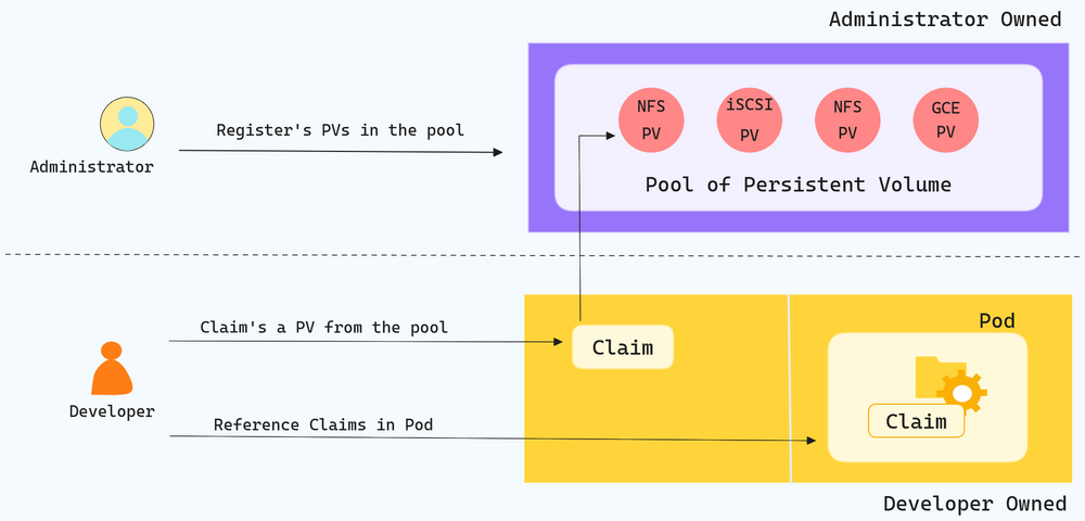 Exploring Kubernetes Storage: Persistent Volumes And Persistent Volume ...