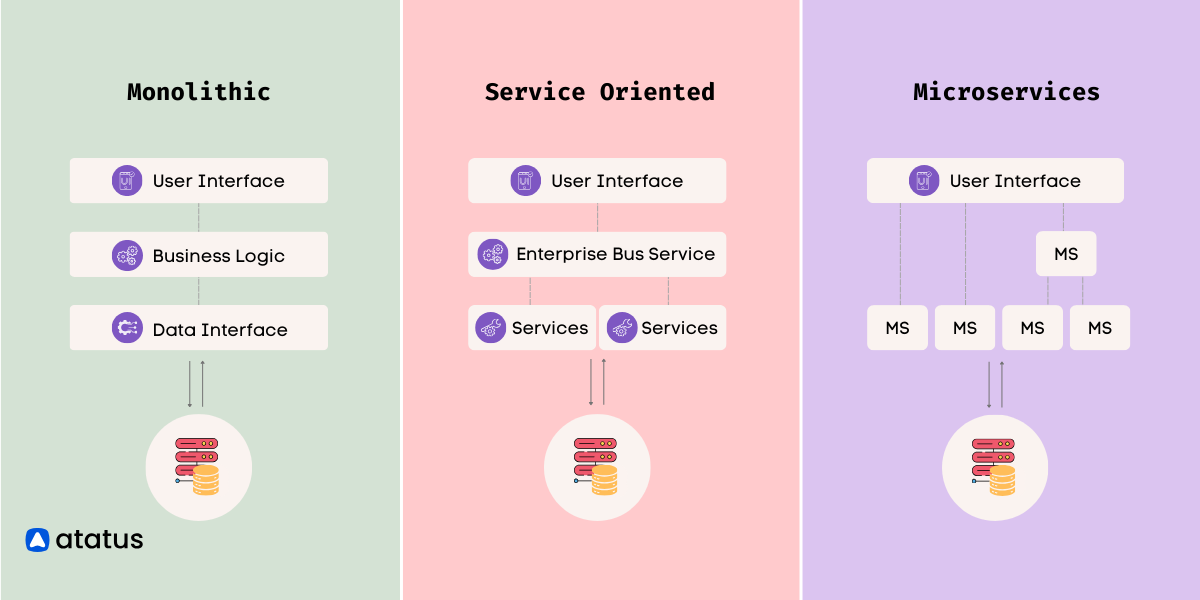 Monolithic vs. Service Oriented vs. Microservices