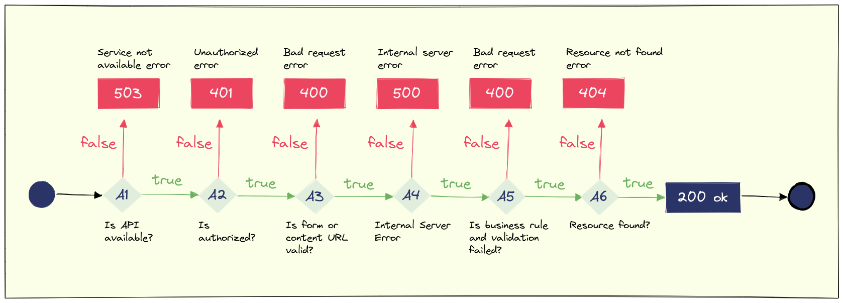 Api code