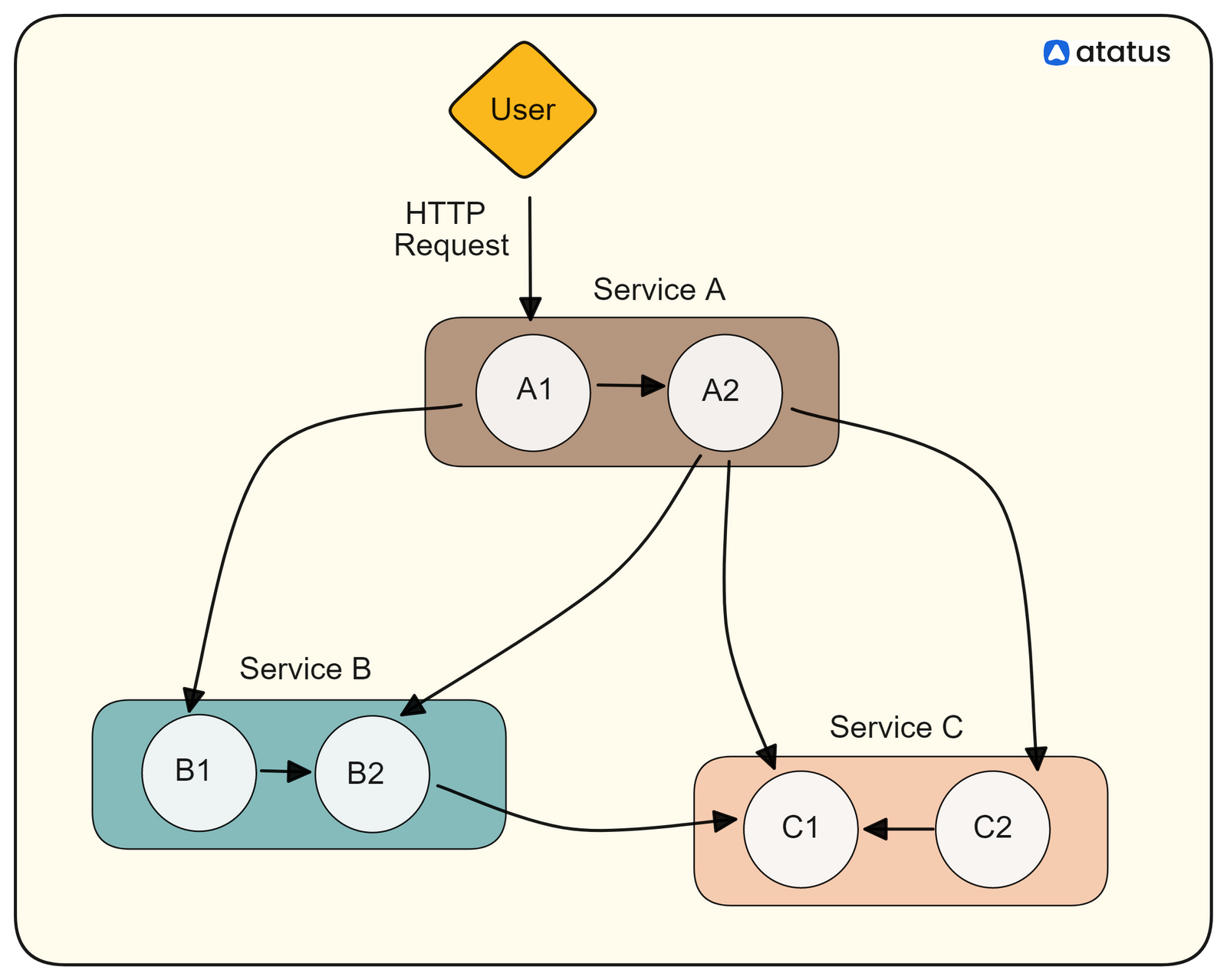 Distributed Tracing: A Complete Guide