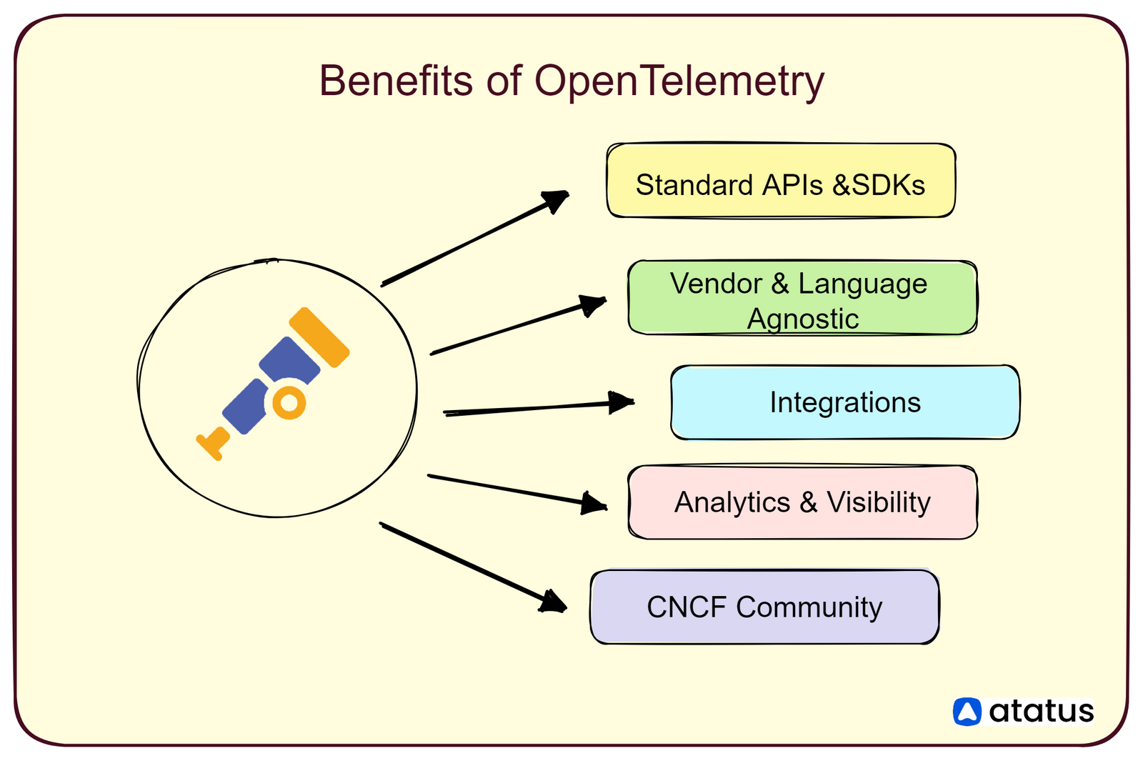 A Beginner's Guide To OpenTelemetry