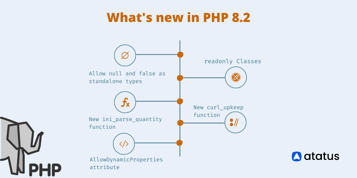 What’s New In PHP 8.2