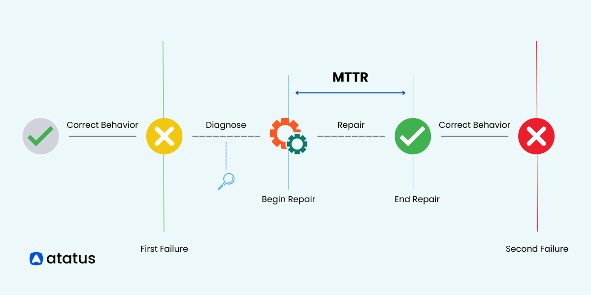 MTTR Vs. MTBF Vs. MTTF: Understanding Failure Metrics