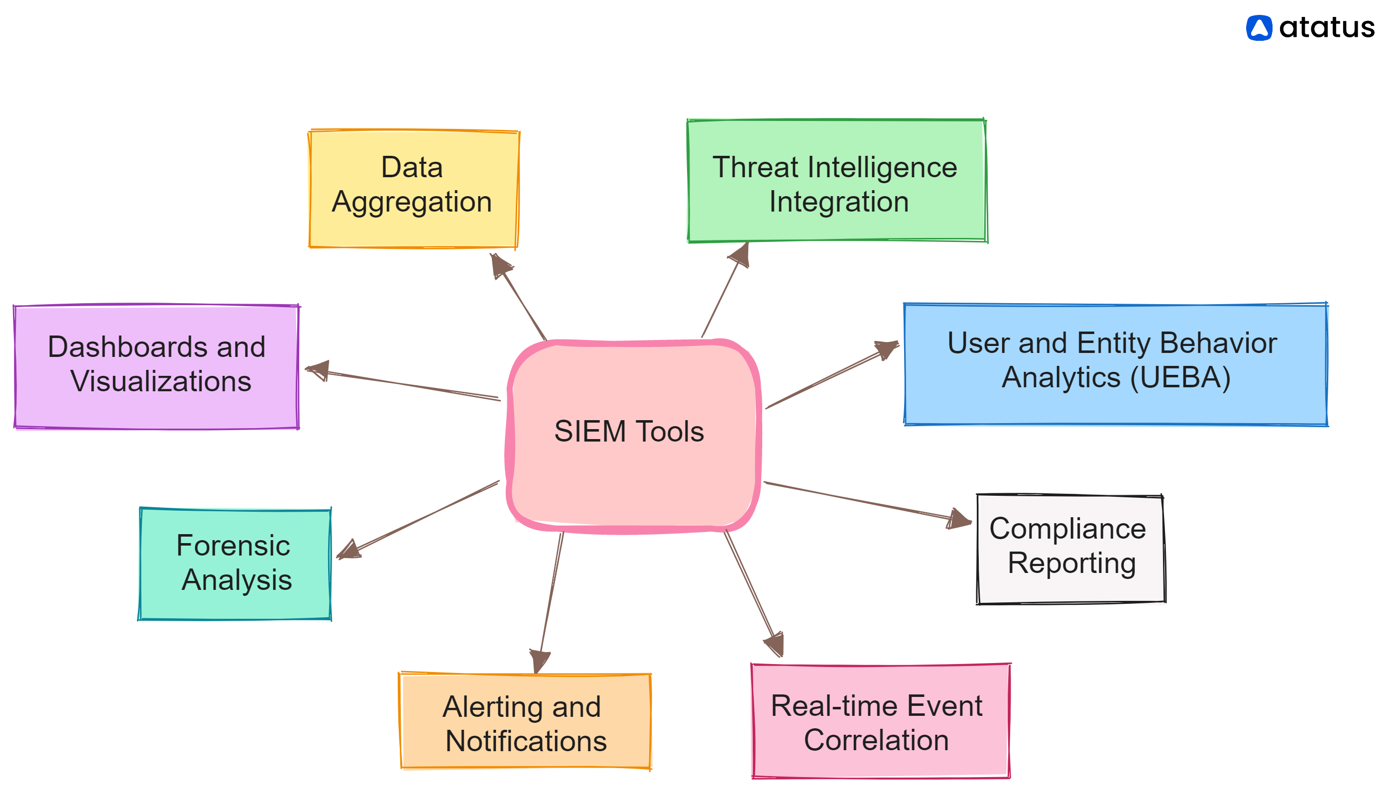 SIEM Tools: For Enhanced Threat Intelligence And System Security