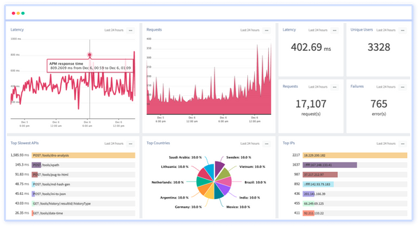 What is API Monitoring? Ways to Monitor API, Best Practices, Tools, and ...