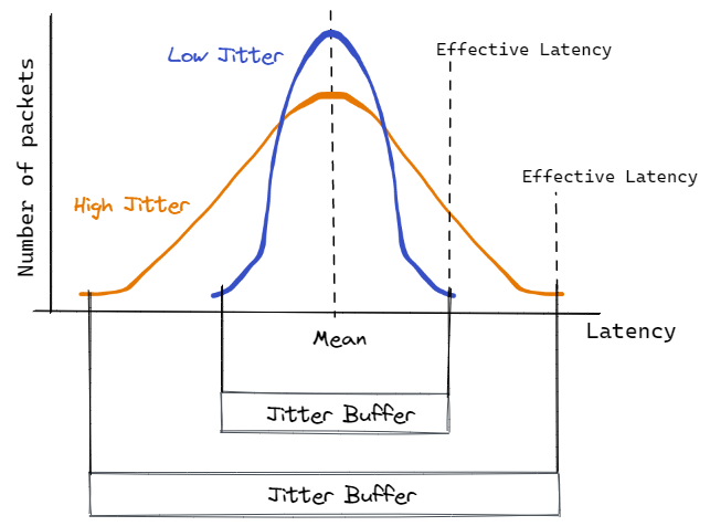 Jitter Vs Latency – What Are The Differences And Why Those Things Matter