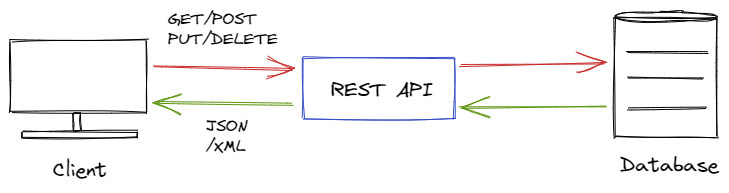 rest-api-best-practices-for-parameter-and-query-string-usage