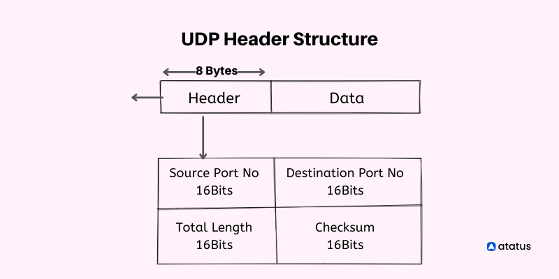 what-is-user-datagram-protocol-udp