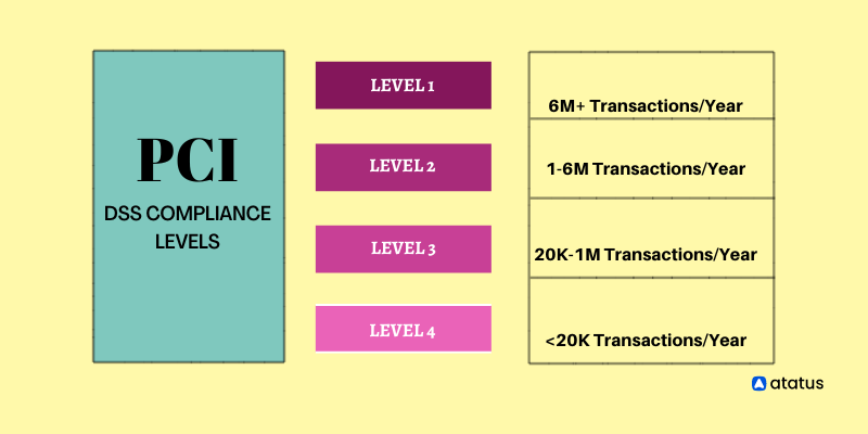 PCI DSS - Requirements And Levels Of Compliance