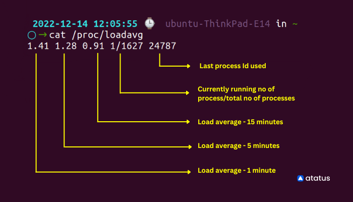 Что такое load average linux