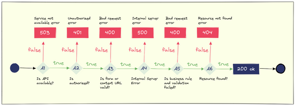 api-error-codes-a-beginner-s-primer