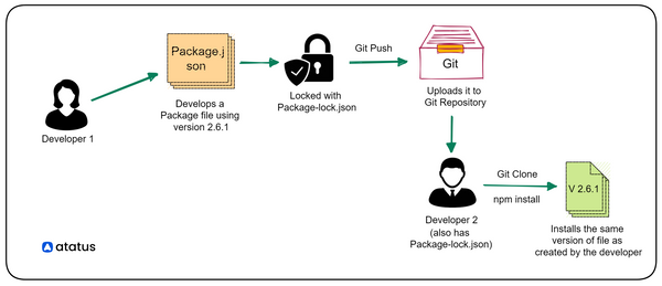 Package.json Vs Package-lock.json