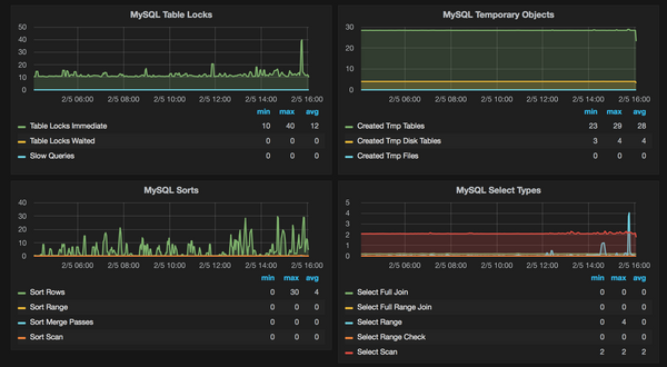 Top 10 MySQL Monitoring Tools In 2024