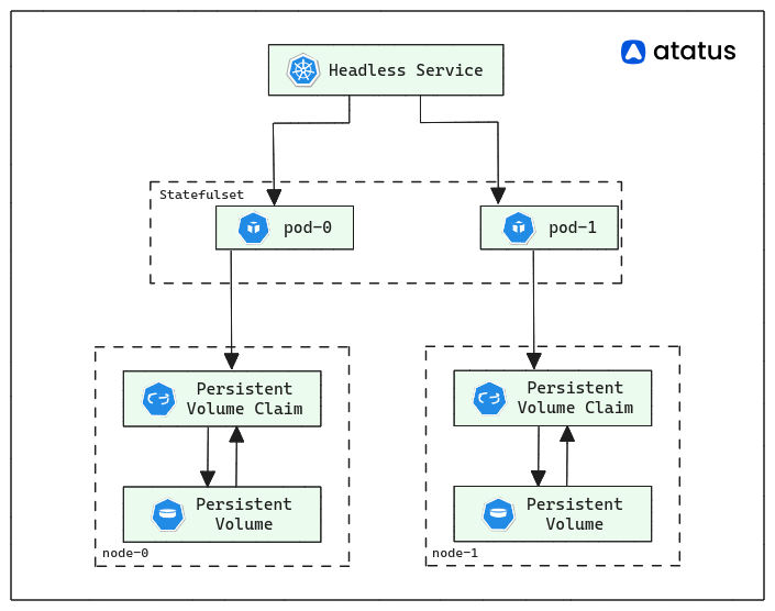 Statefulset vs. Deployment in Kubernetes