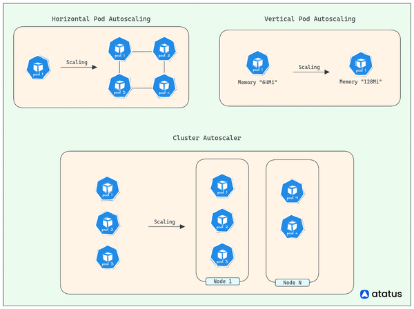 Scaling In Kubernetes: An Overview