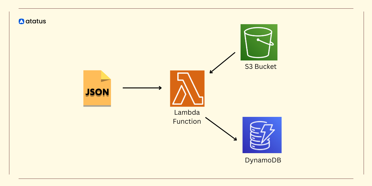 Creating an AWS Lambda Function using Python