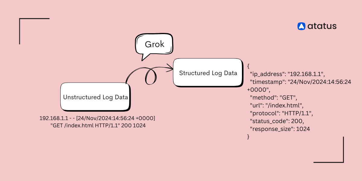 Grok Parser in Go: A Detailed Guide for Log Parsing