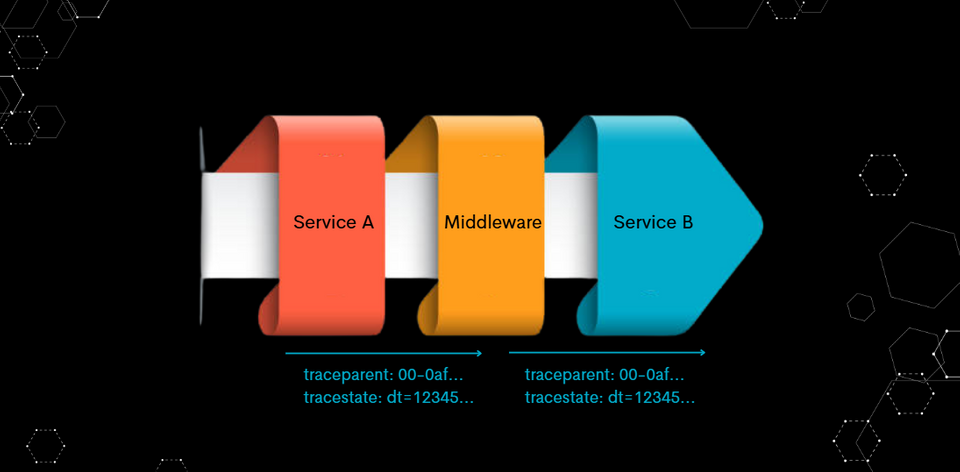 Traceparent and Tracestate Explained: A Guide to Distributed Tracing with Atatus